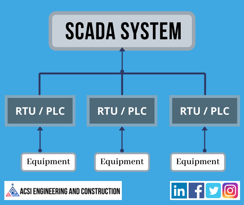 an SCADA Sytem diagram